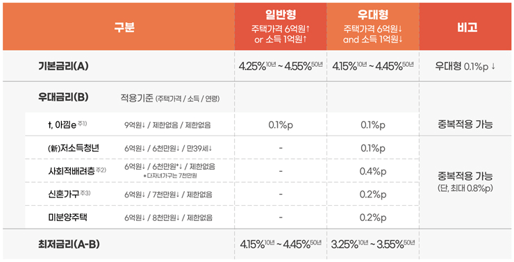특례보금자리론