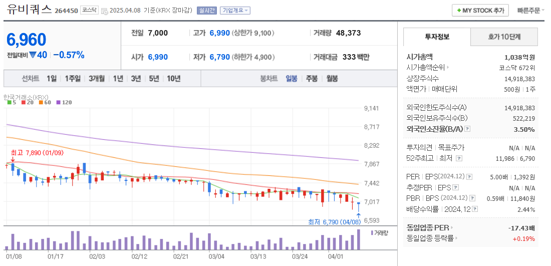 이준석 관련주 유비쿼스 주가 차트