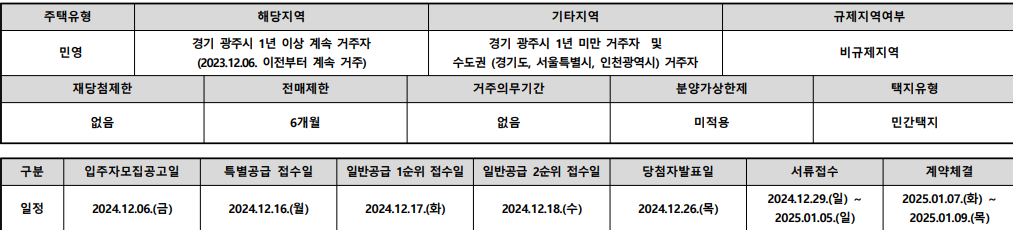 청약자격 및 규제내용