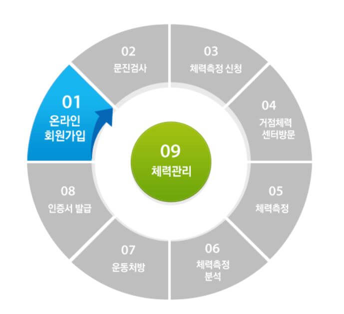 인증절차