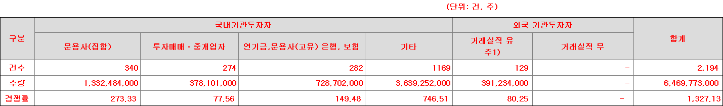 대신밸런스스팩20호 수요예측 결과표