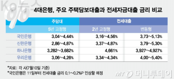 전세자금대출-4대은행-금리비교