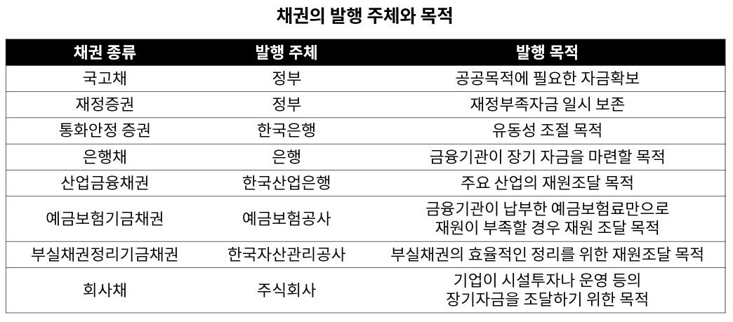 채권의 종류