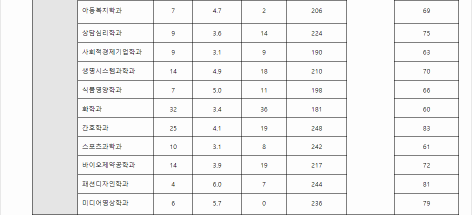 2023학년도 한남대학교 수능위주전형 전형 결과