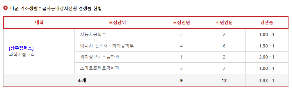 2023학년도 경북대학교 나군 기초생활수급자등대상자전형 경쟁률 현황