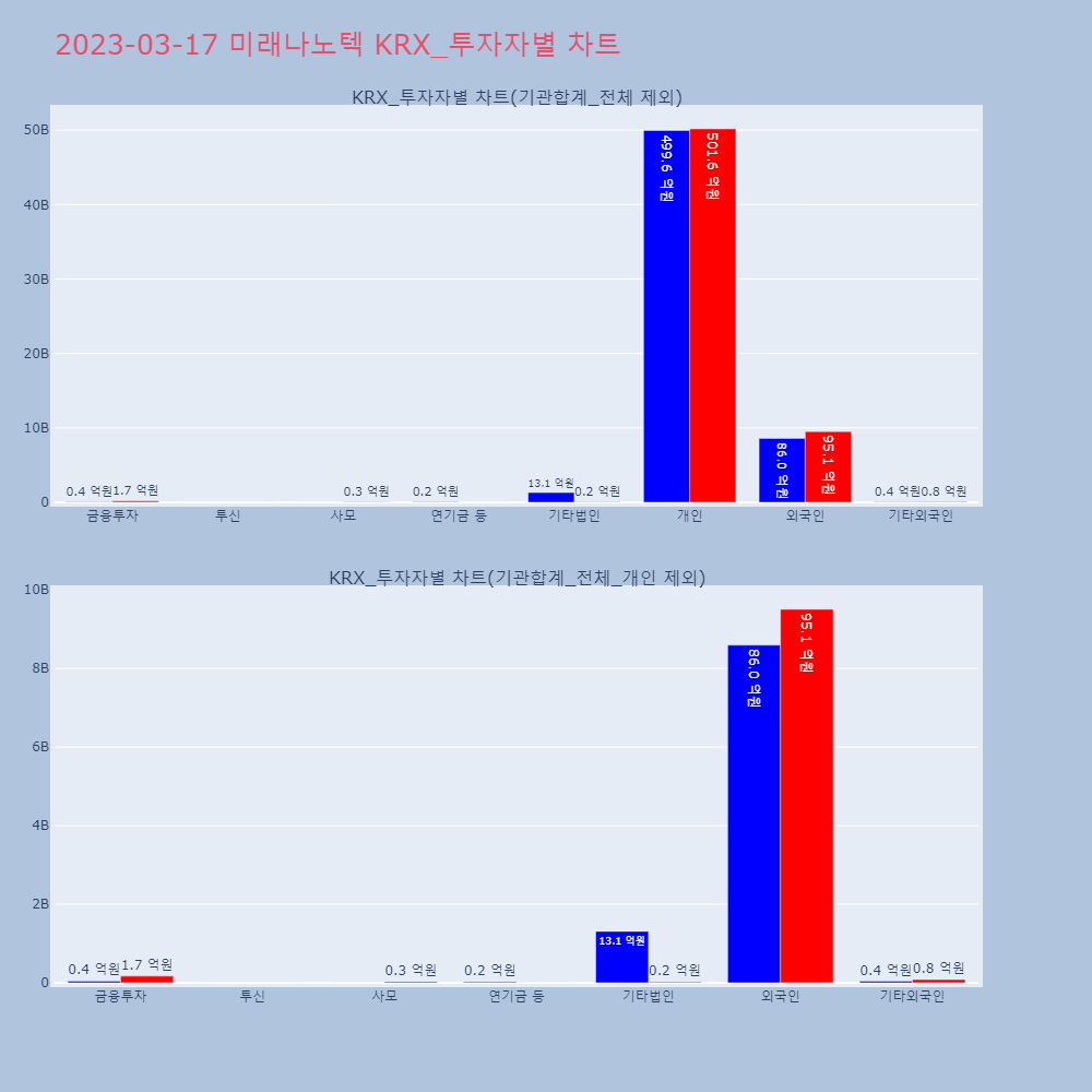 미래나노텍_KRX_투자자별_차트