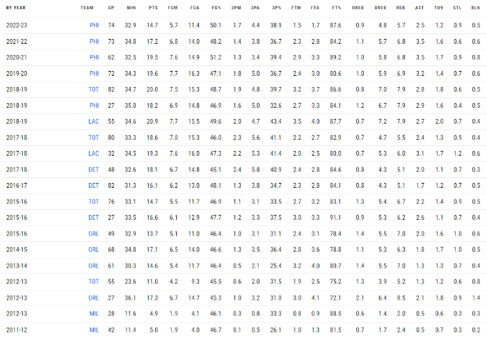 토바이어스 해리스 정규시즌 기록