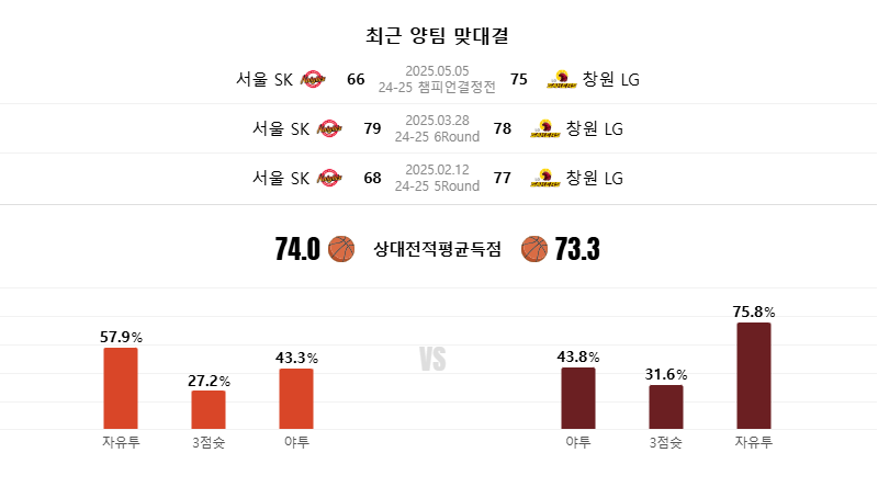 2025년 5월 7일 서울SK 창원LG 농구 중계 최근 양팀 맞대결