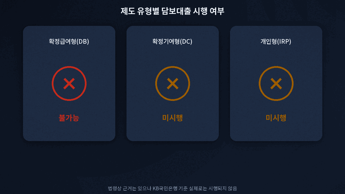 퇴직연금 담보대출 DB DC IRP 시행 여부