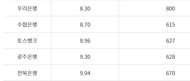햇살론 뱅크 자격조건 온라인 신청 방법