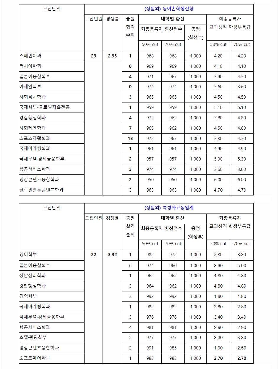 2023학년도 부산외국어대학교 학생부교과전형 농어촌학생전형 / 특성화고동일계전형 결과