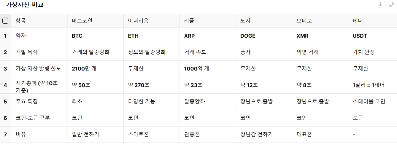 주요 가상자산 비교표