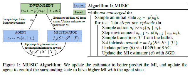 [Paper][RL] [ToDo]Mutual Information State Intrinsic Control 리뷰