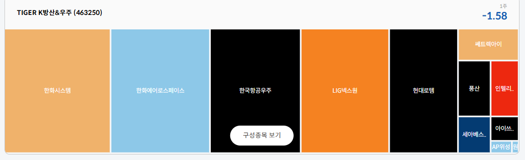 TIGER K방산&우주 구성종목