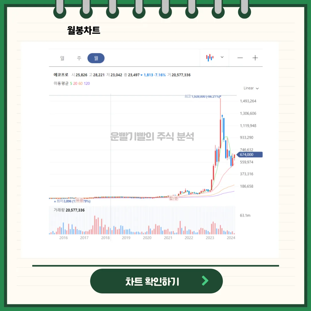 에코프로 일봉/월봉차트