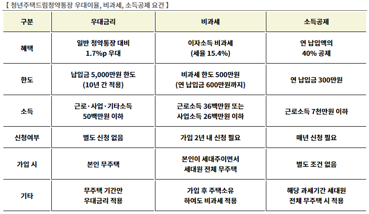 청년주택드림청약통장 우대이율, 비과세 요건