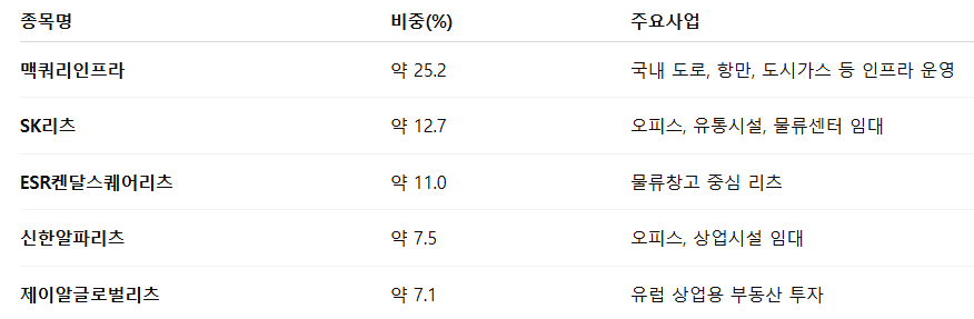 주요 구성종목 및 포트폴리오