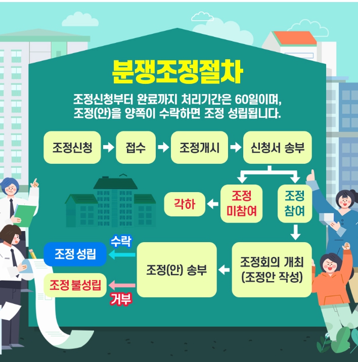 분쟁조정절차