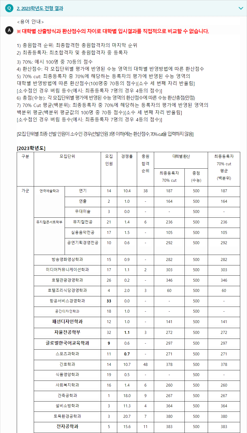2023학년도 청운대학교 수능위주전형 전형 결과