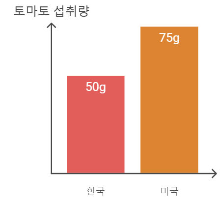 어린이를 위한 추천 토마토 섭취량