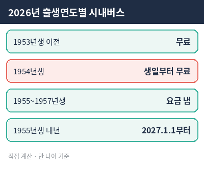 대구 노인 버스 무료 출생연도별