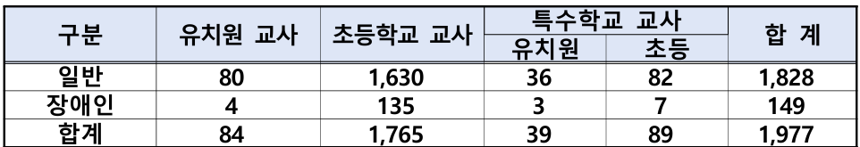 2025 경기도 초등 임용고시 티오 및 유치원, 특수교사(유·초)의 임용고시 티오