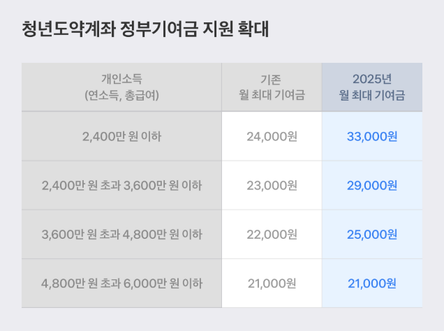 청년도약계좌, 청년도약계좌조건, 청년도약계좌금리, 청년 도약 계좌 신청, 청년 도약 계좌 정부 기여금, 청년도약적금, 청년도약계좌 신청기간