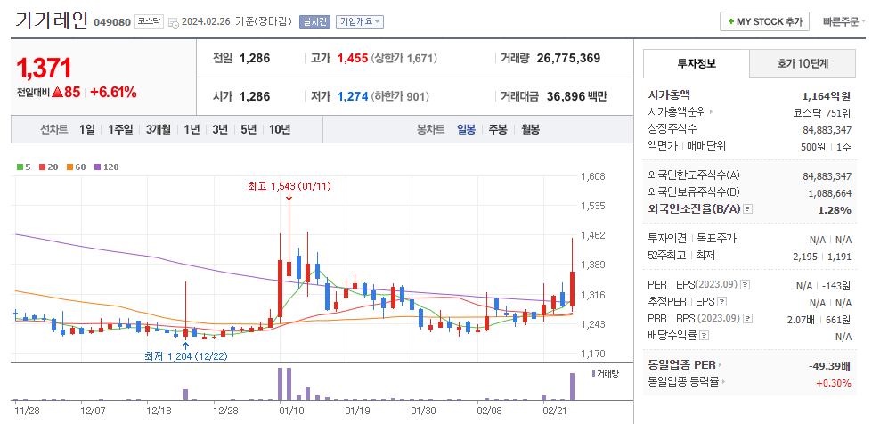 기가레인 일봉차트