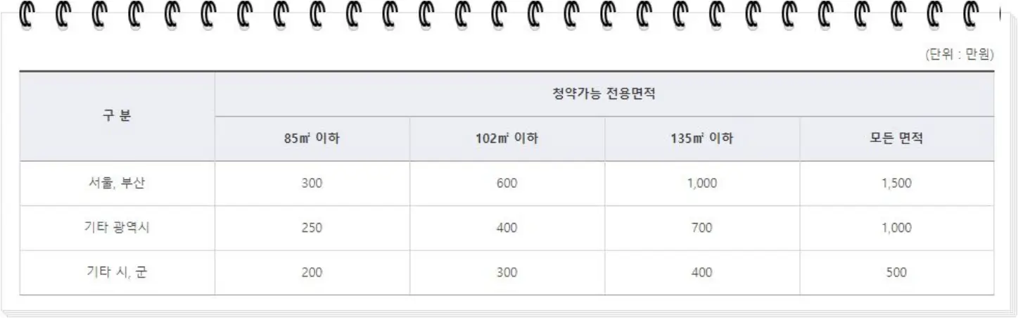 청약가능전용면적