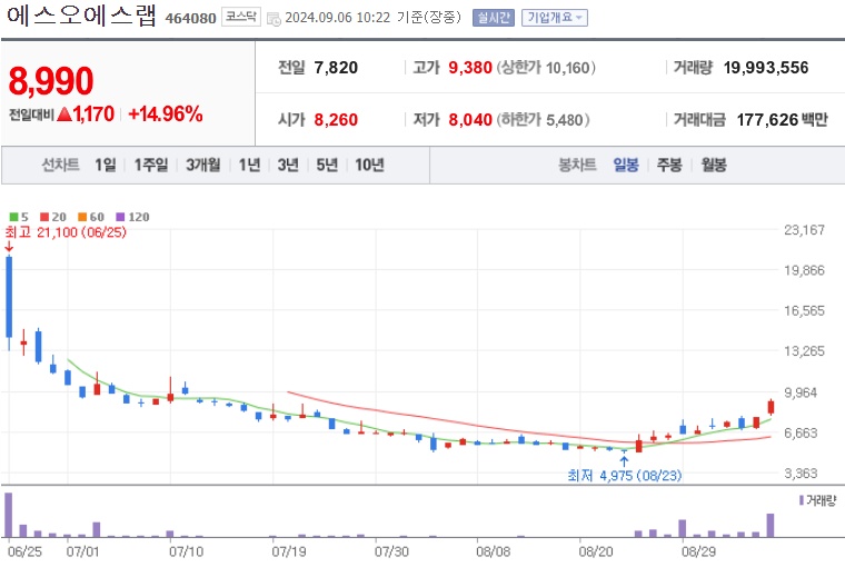 에스오에스랩 주가 (0906)