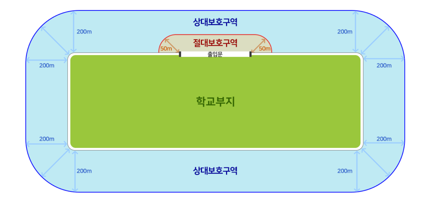 학교 보호구역 범위의 개념도(자료:한국교육환경보호원)