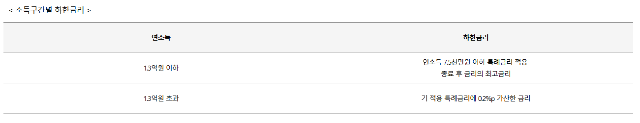 신생아특례버팀목전세자금 소득구간별 하한금리