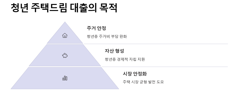 청년주택: 주택드림 청약통장(가입조건,이자,세금혜택), 주택드림 대출(조건,혜택,자격)