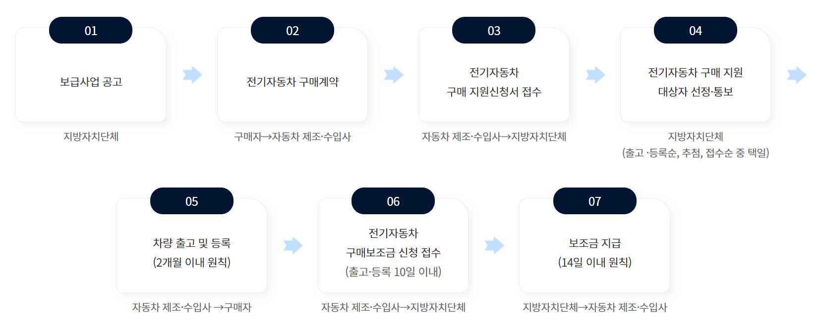 전기차 보조금