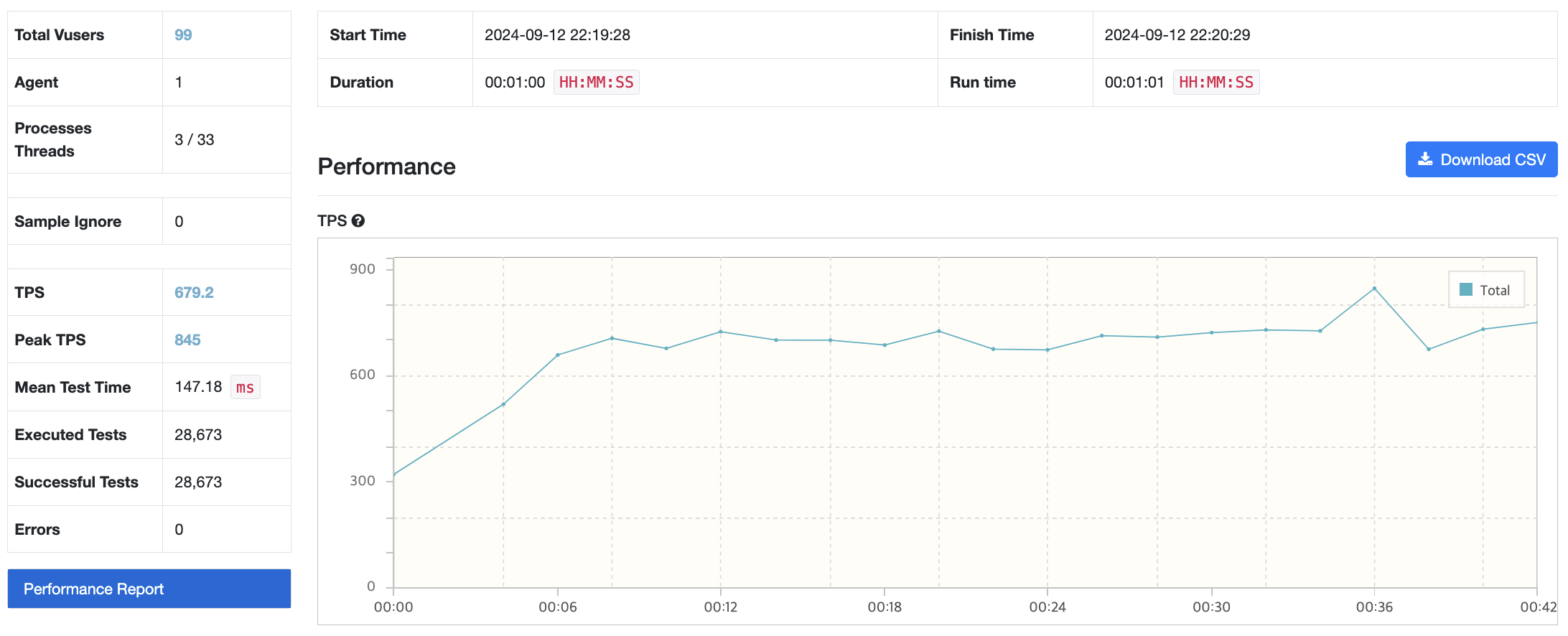 Redis 적용 후 성능 그래프 모습이다.