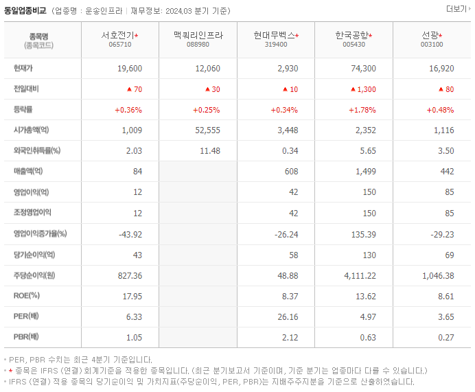 서호전기_동종업비교자료