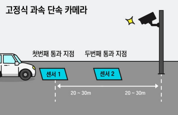신호위반 카메라 원리