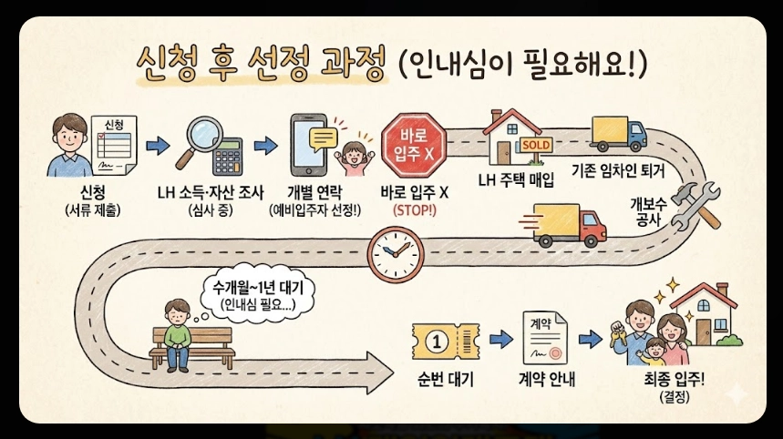 기존주택 매입임대주택 신청자격,입주순위,소득기준