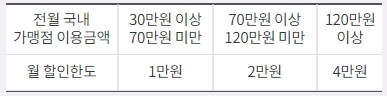 알뜰 교통카드 우리 신용카드 할인표