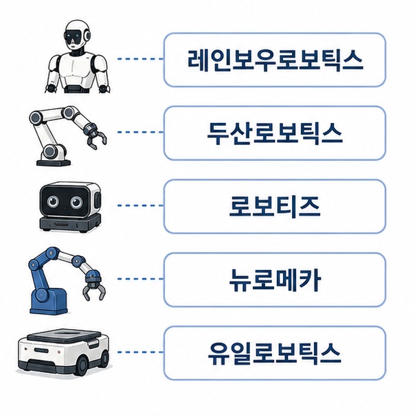 레인보우로보틱스와 두산로보틱스, 로보티즈, 뉴로메카, 유일로보틱스의 주요 로봇 분야를 보여주는 그림