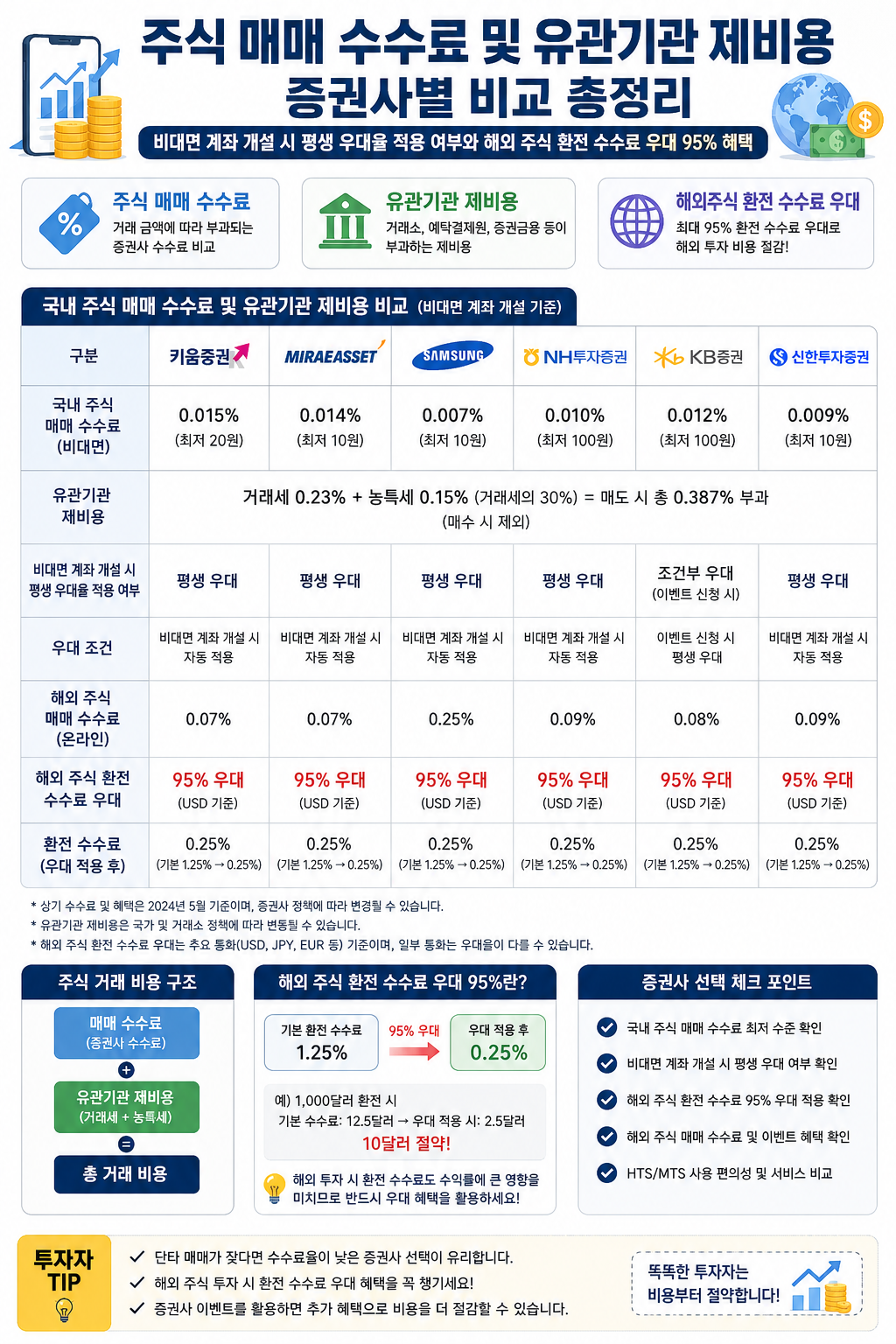 주식 매매 수수료 및 유관기관 제비용 증권사별 비교 총정리 설명 이미지