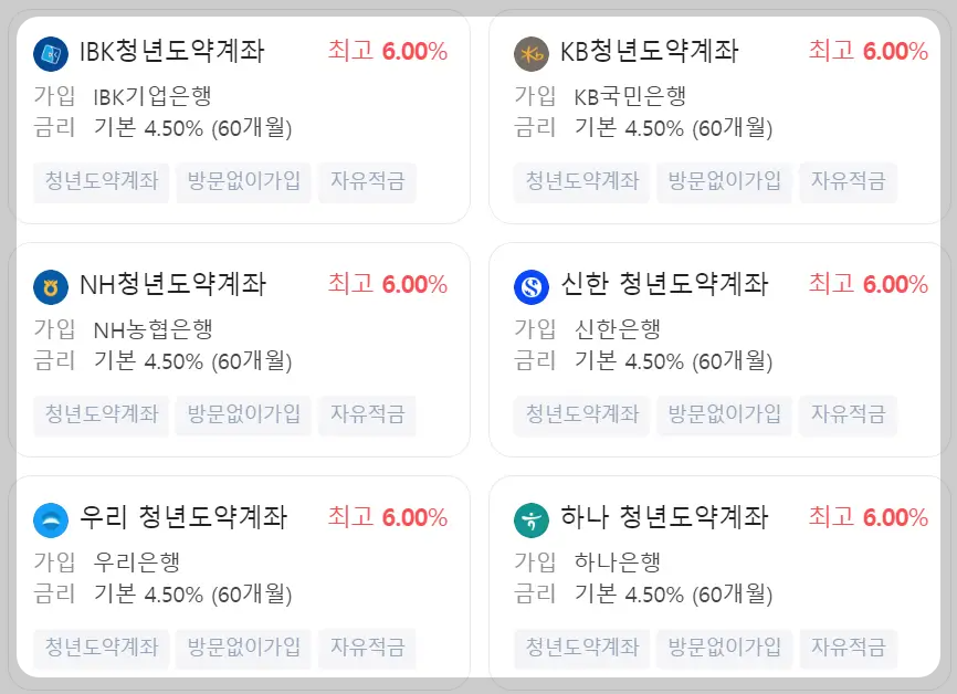 각은행별 청년도약계좌 금리