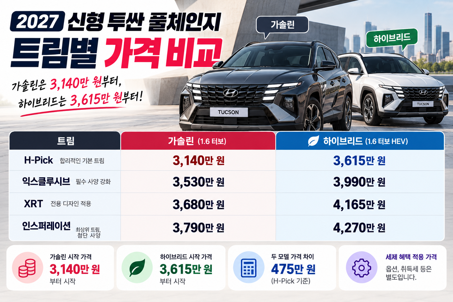가솔린과 하이브리드 트림별 가격 비교