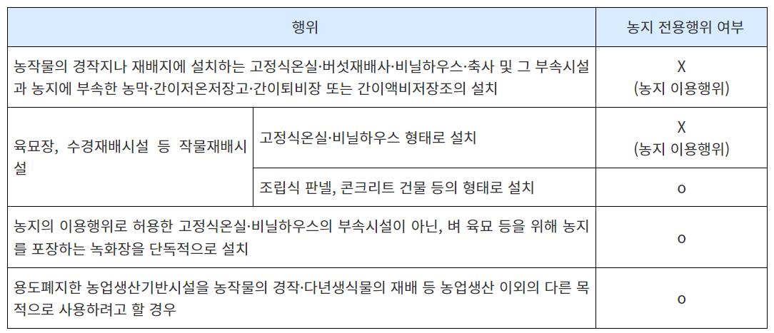농지전용행위 종류