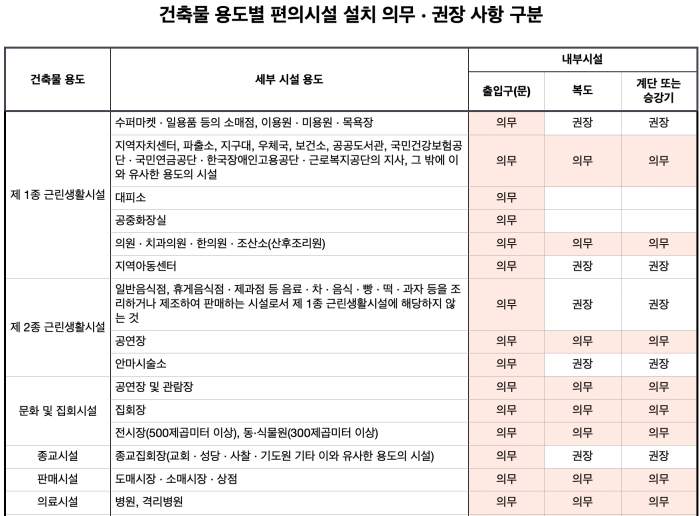 장애인 편의시설 설치 의무사항 권장사항