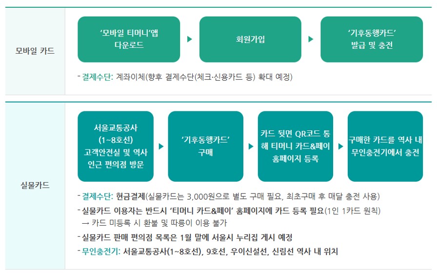 기후통행카드 정보