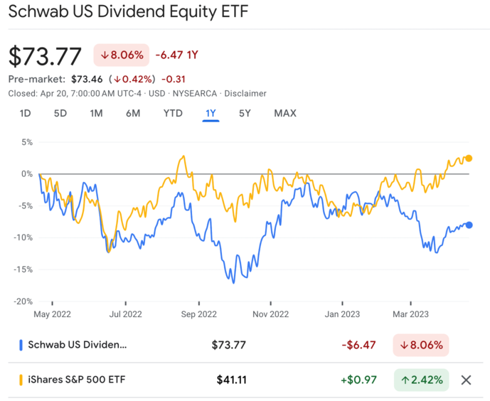 schd 최근 1년 주가비교