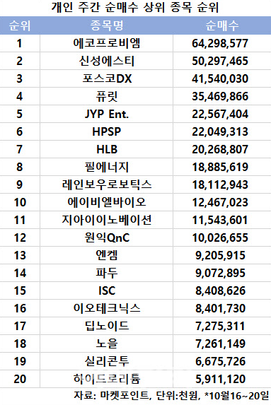 코스닥 주간 개인 순매수