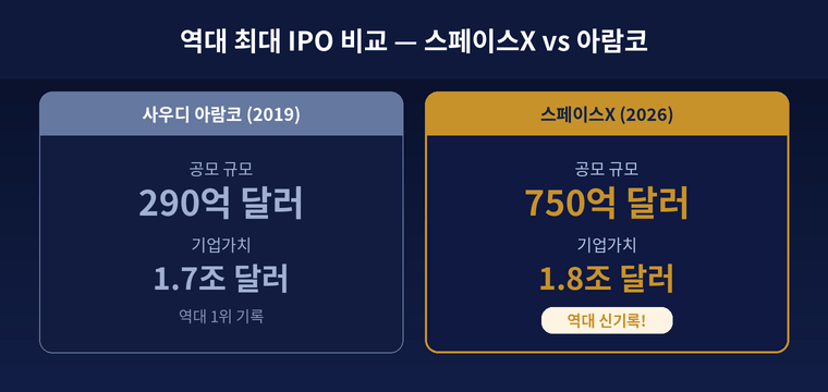 역대 최대 IOP비교 -스페이스X , 아람코