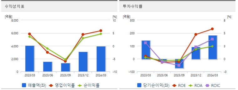 대성에너지 주가 수익성